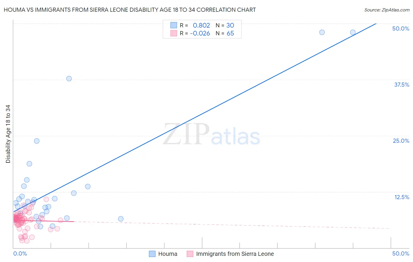 Houma vs Immigrants from Sierra Leone Disability Age 18 to 34