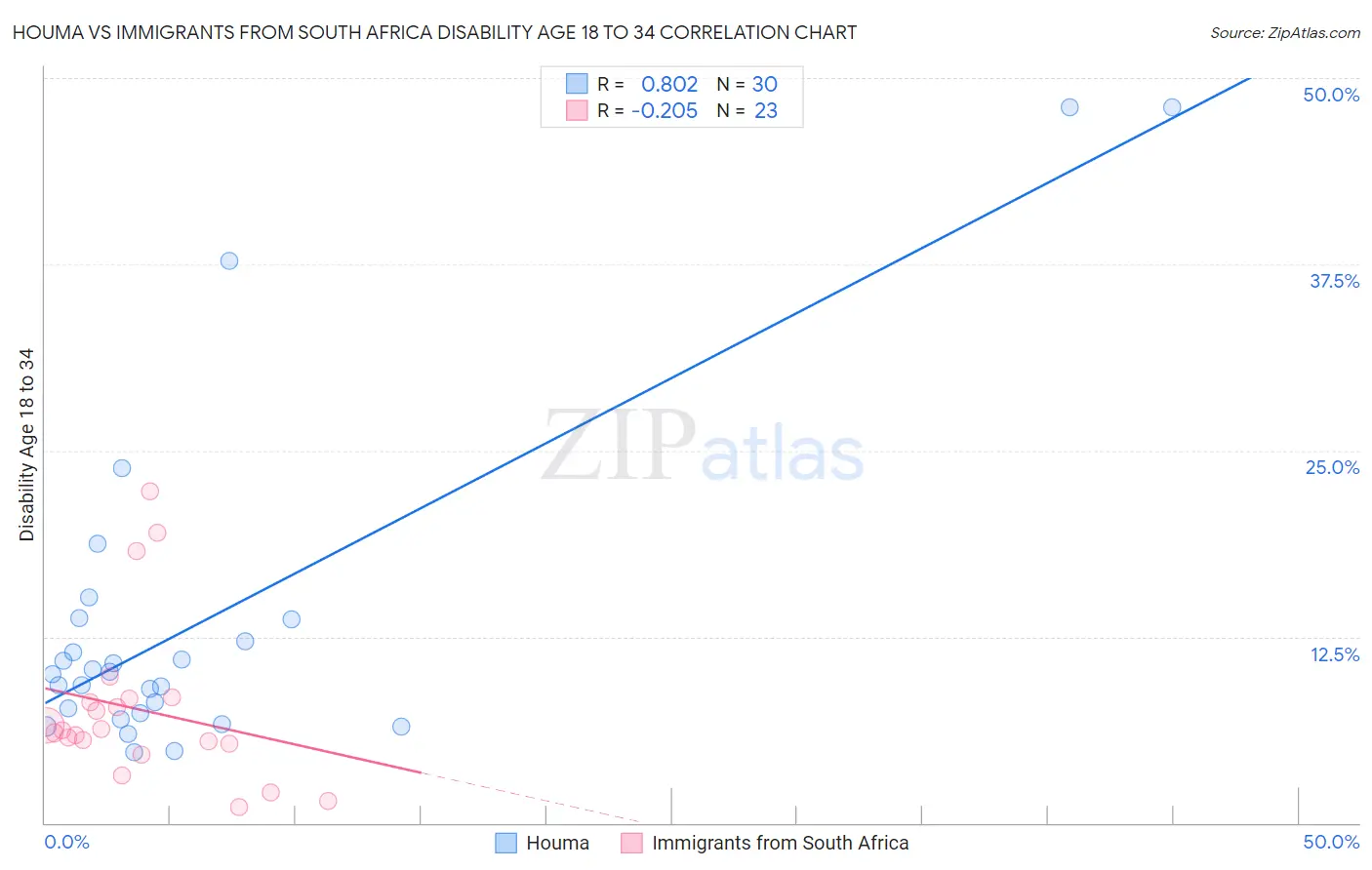 Houma vs Immigrants from South Africa Disability Age 18 to 34