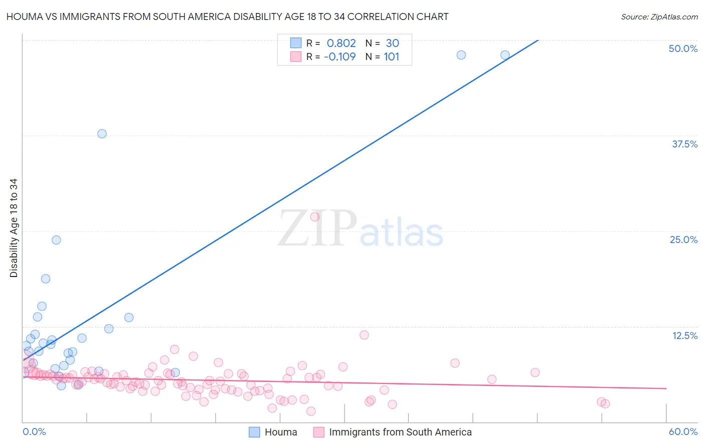 Houma vs Immigrants from South America Disability Age 18 to 34