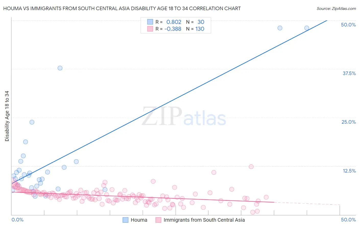 Houma vs Immigrants from South Central Asia Disability Age 18 to 34