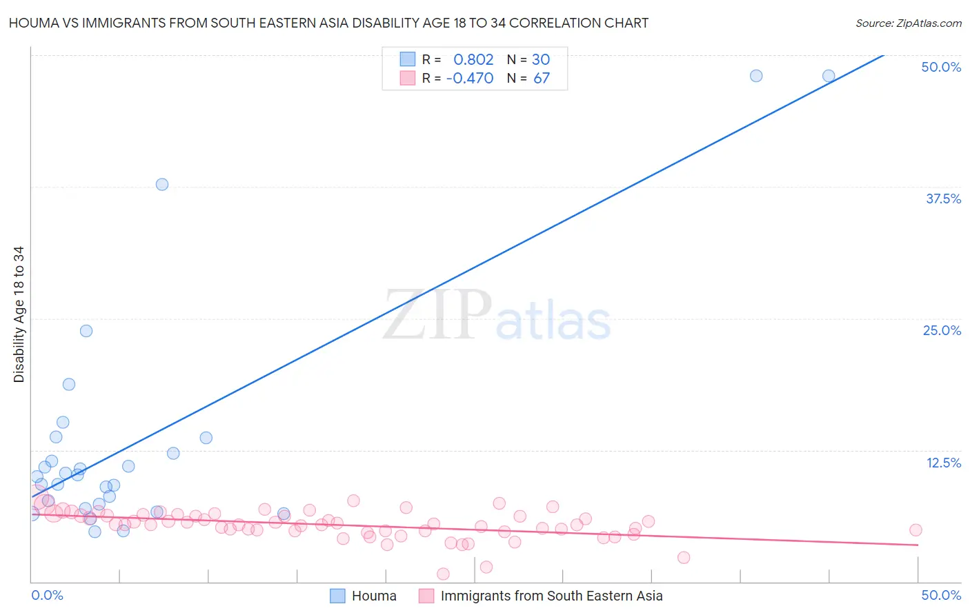 Houma vs Immigrants from South Eastern Asia Disability Age 18 to 34