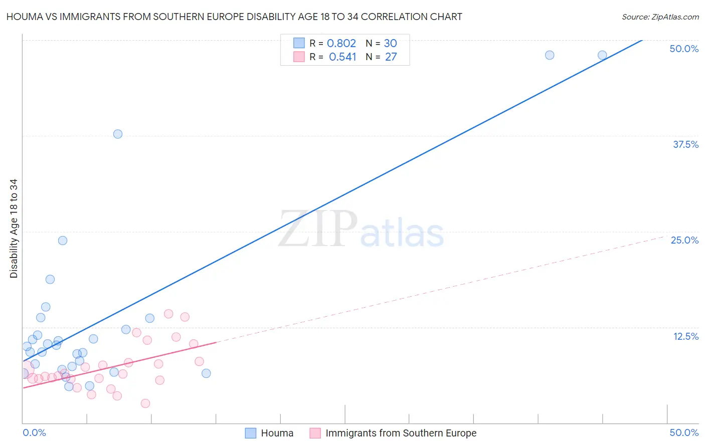 Houma vs Immigrants from Southern Europe Disability Age 18 to 34