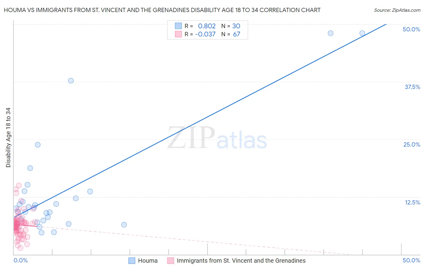 Houma vs Immigrants from St. Vincent and the Grenadines Disability Age 18 to 34