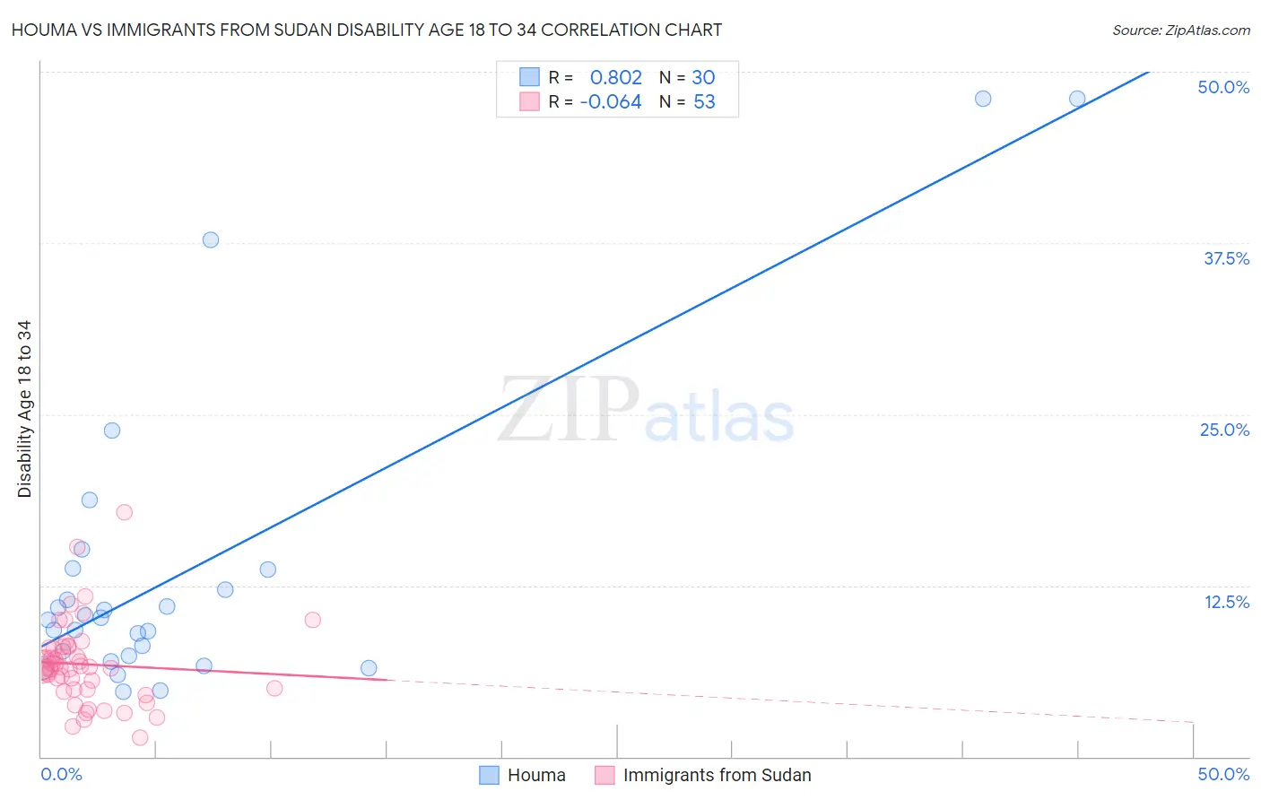 Houma vs Immigrants from Sudan Disability Age 18 to 34