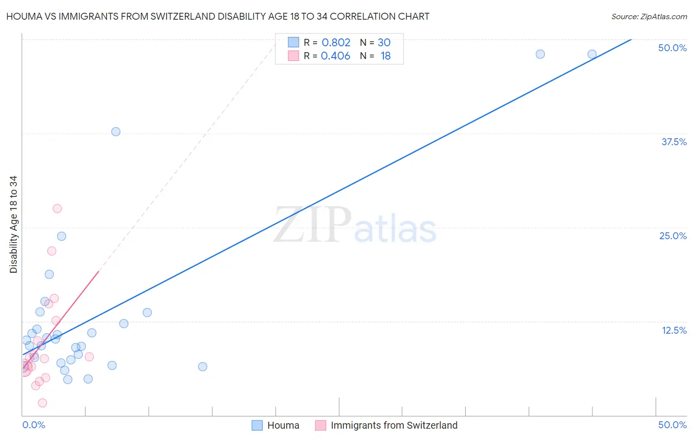 Houma vs Immigrants from Switzerland Disability Age 18 to 34