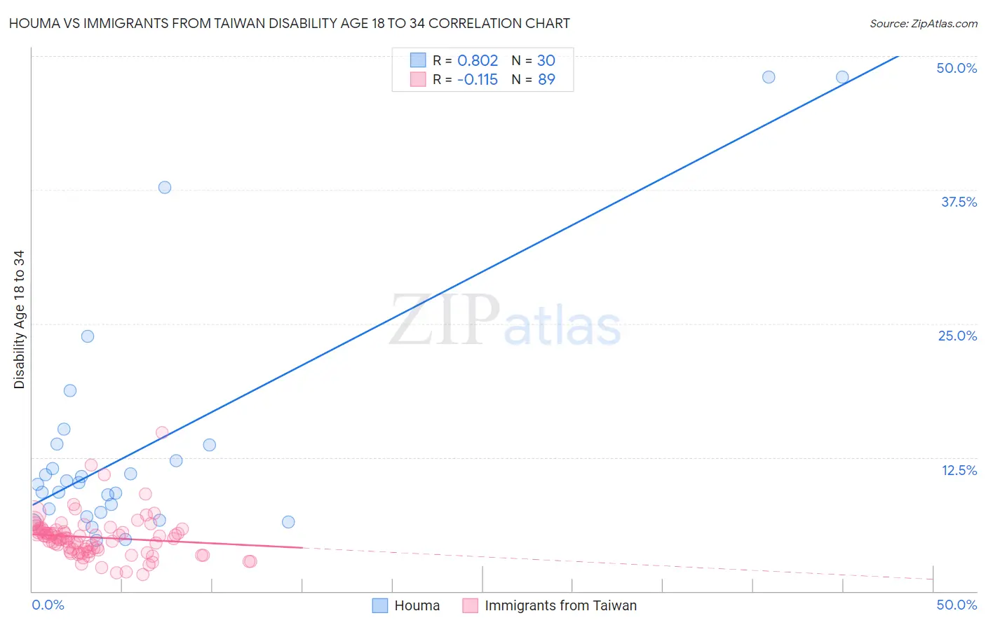 Houma vs Immigrants from Taiwan Disability Age 18 to 34