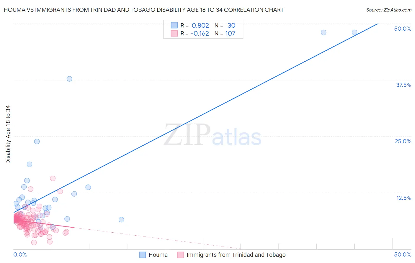 Houma vs Immigrants from Trinidad and Tobago Disability Age 18 to 34