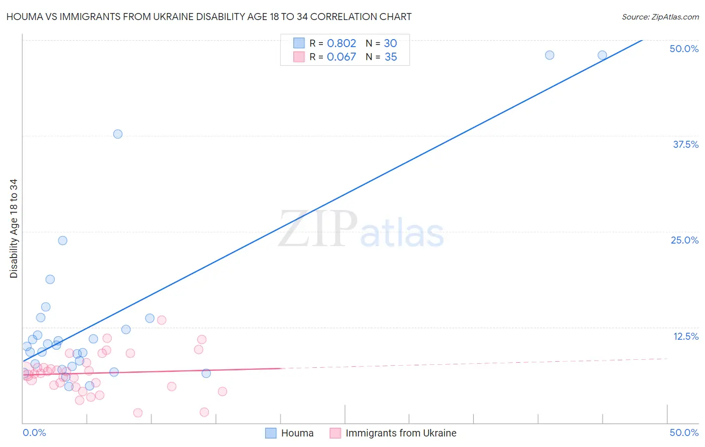 Houma vs Immigrants from Ukraine Disability Age 18 to 34