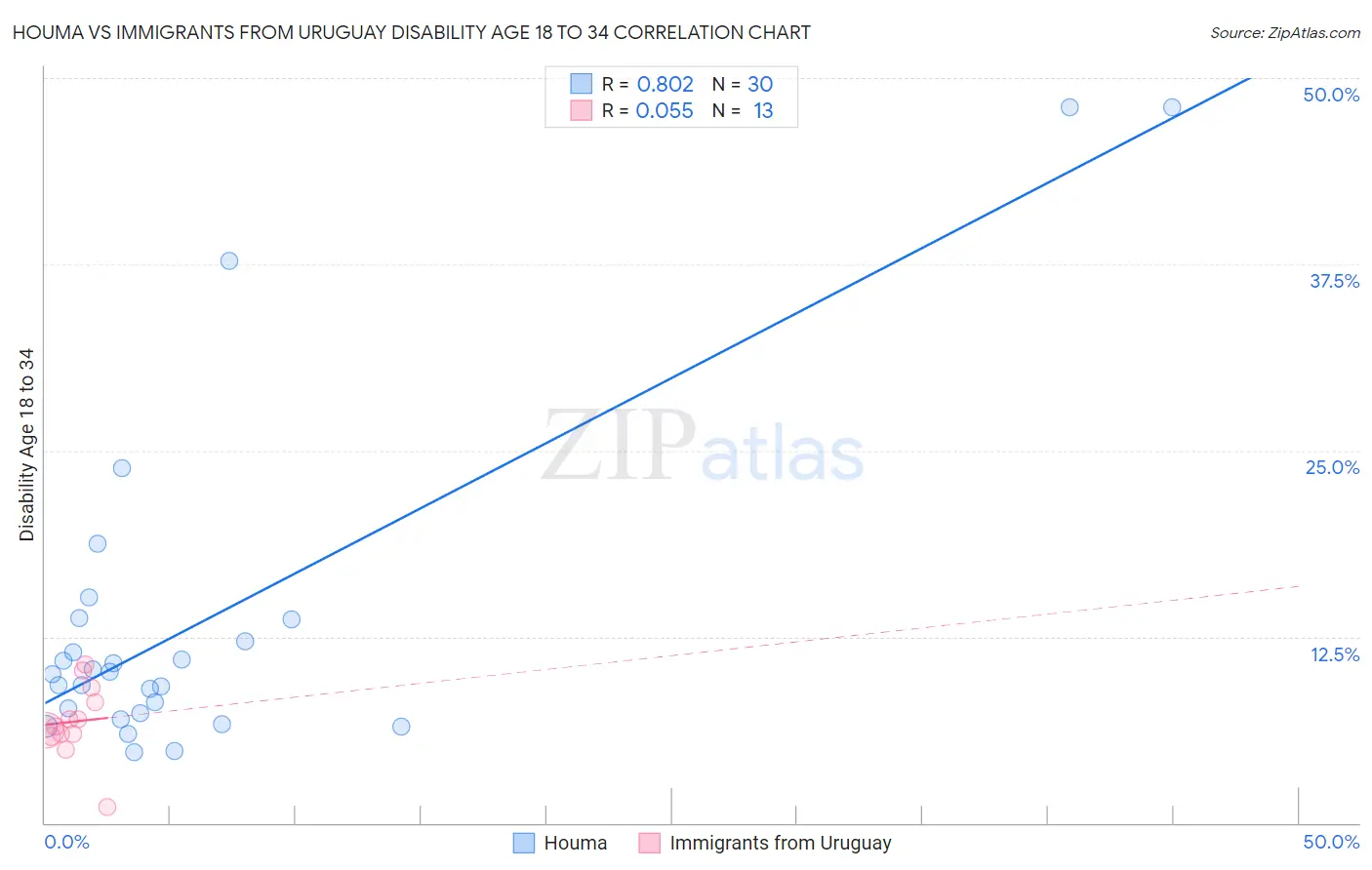 Houma vs Immigrants from Uruguay Disability Age 18 to 34