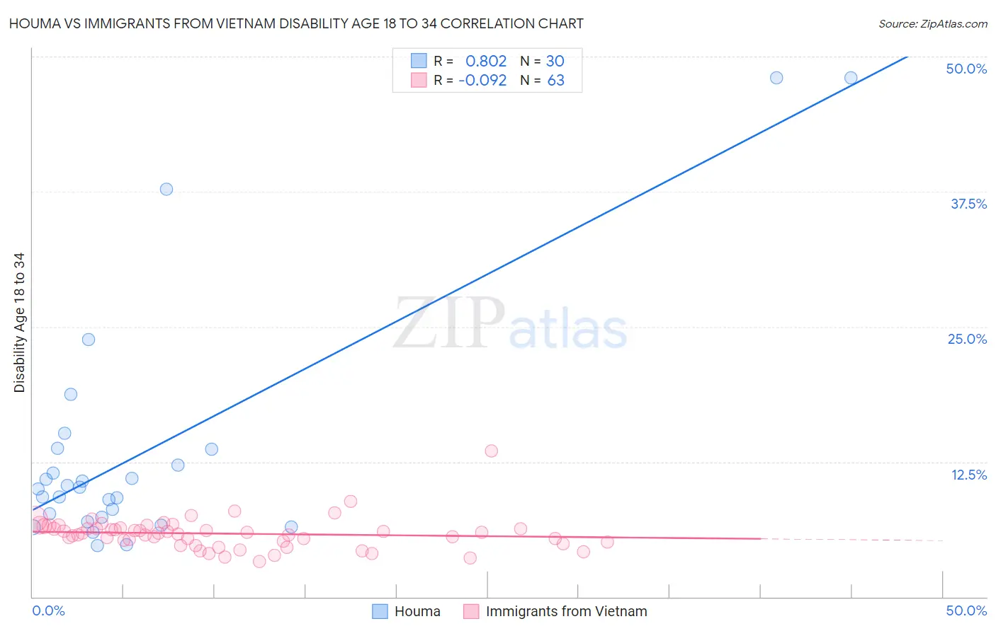 Houma vs Immigrants from Vietnam Disability Age 18 to 34