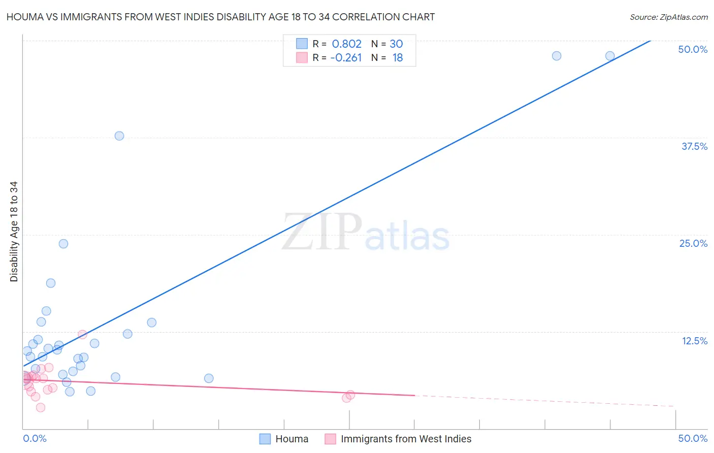 Houma vs Immigrants from West Indies Disability Age 18 to 34