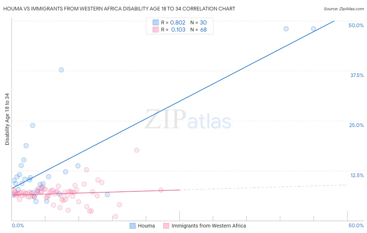 Houma vs Immigrants from Western Africa Disability Age 18 to 34