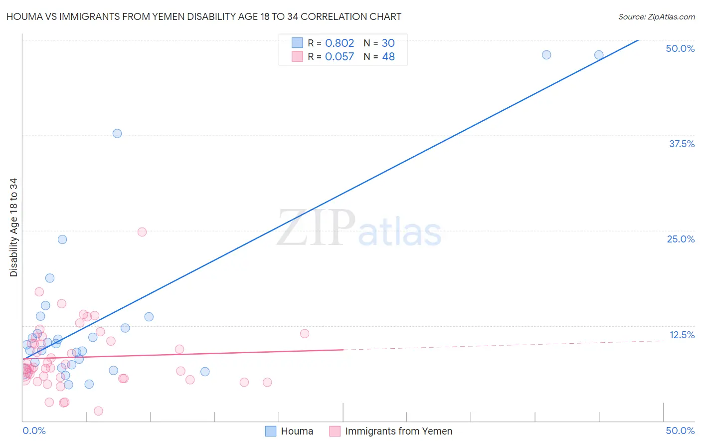 Houma vs Immigrants from Yemen Disability Age 18 to 34