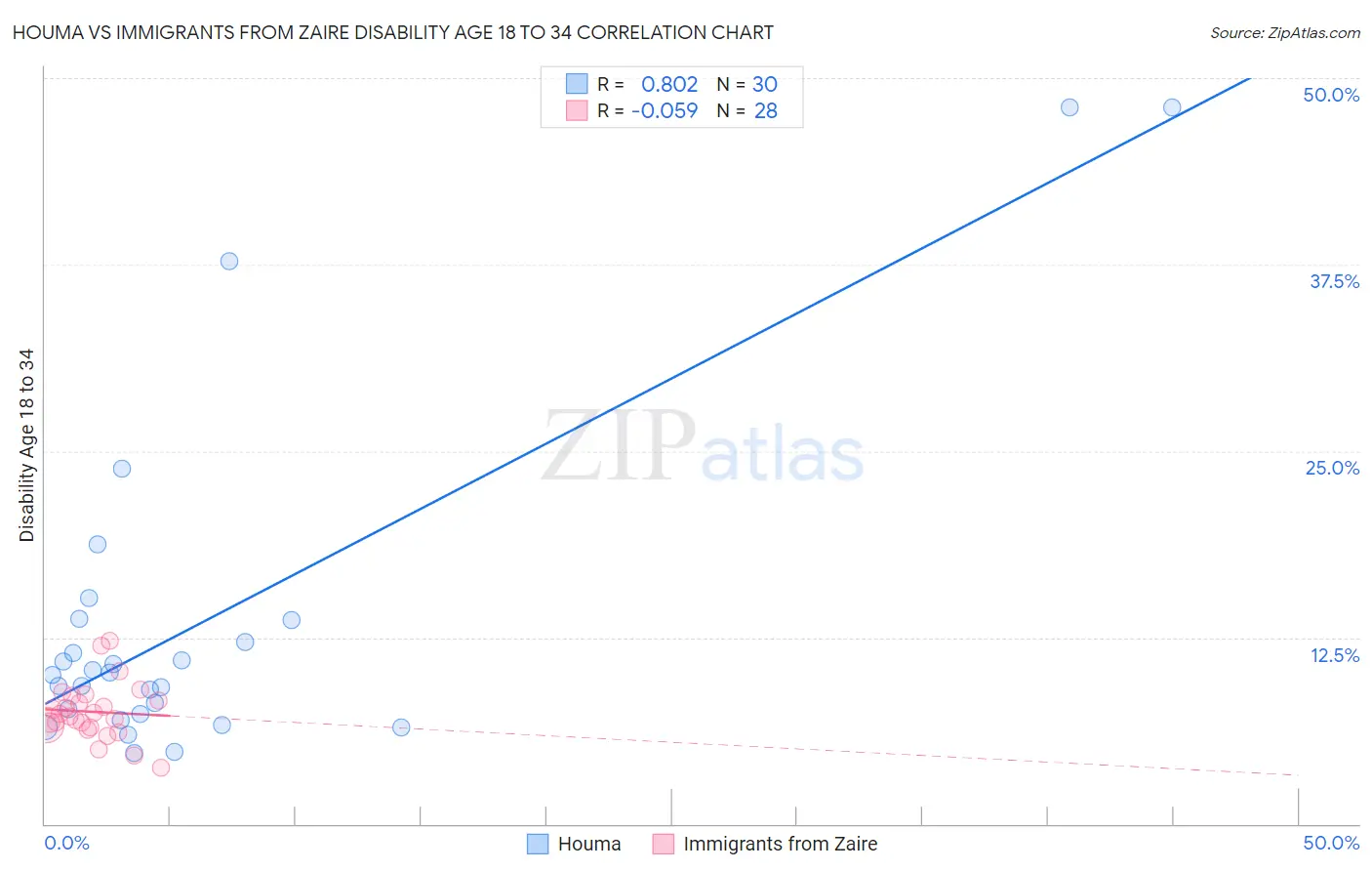 Houma vs Immigrants from Zaire Disability Age 18 to 34