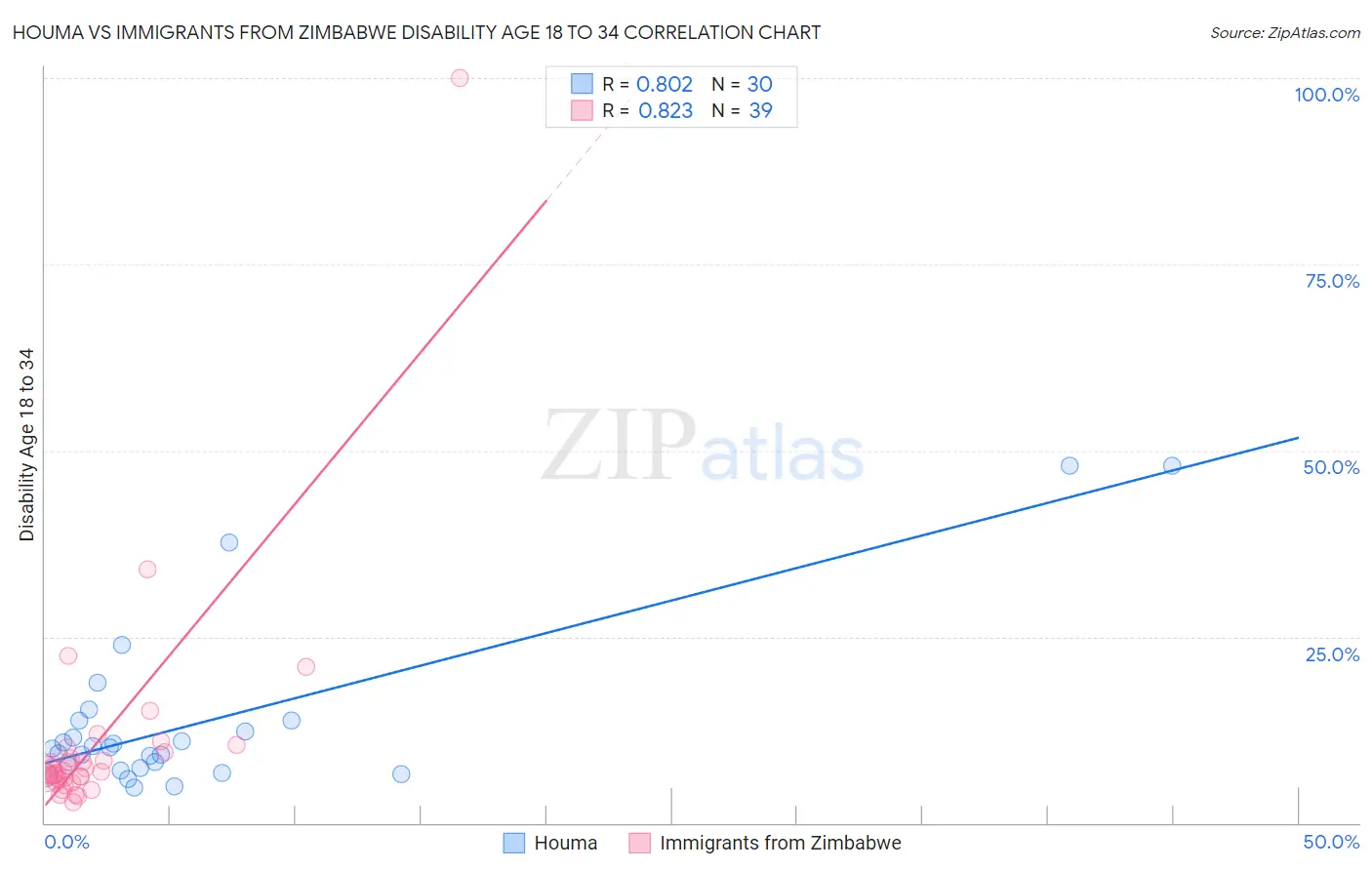 Houma vs Immigrants from Zimbabwe Disability Age 18 to 34