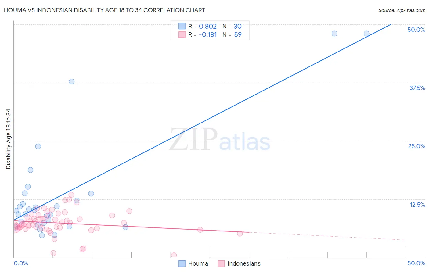 Houma vs Indonesian Disability Age 18 to 34