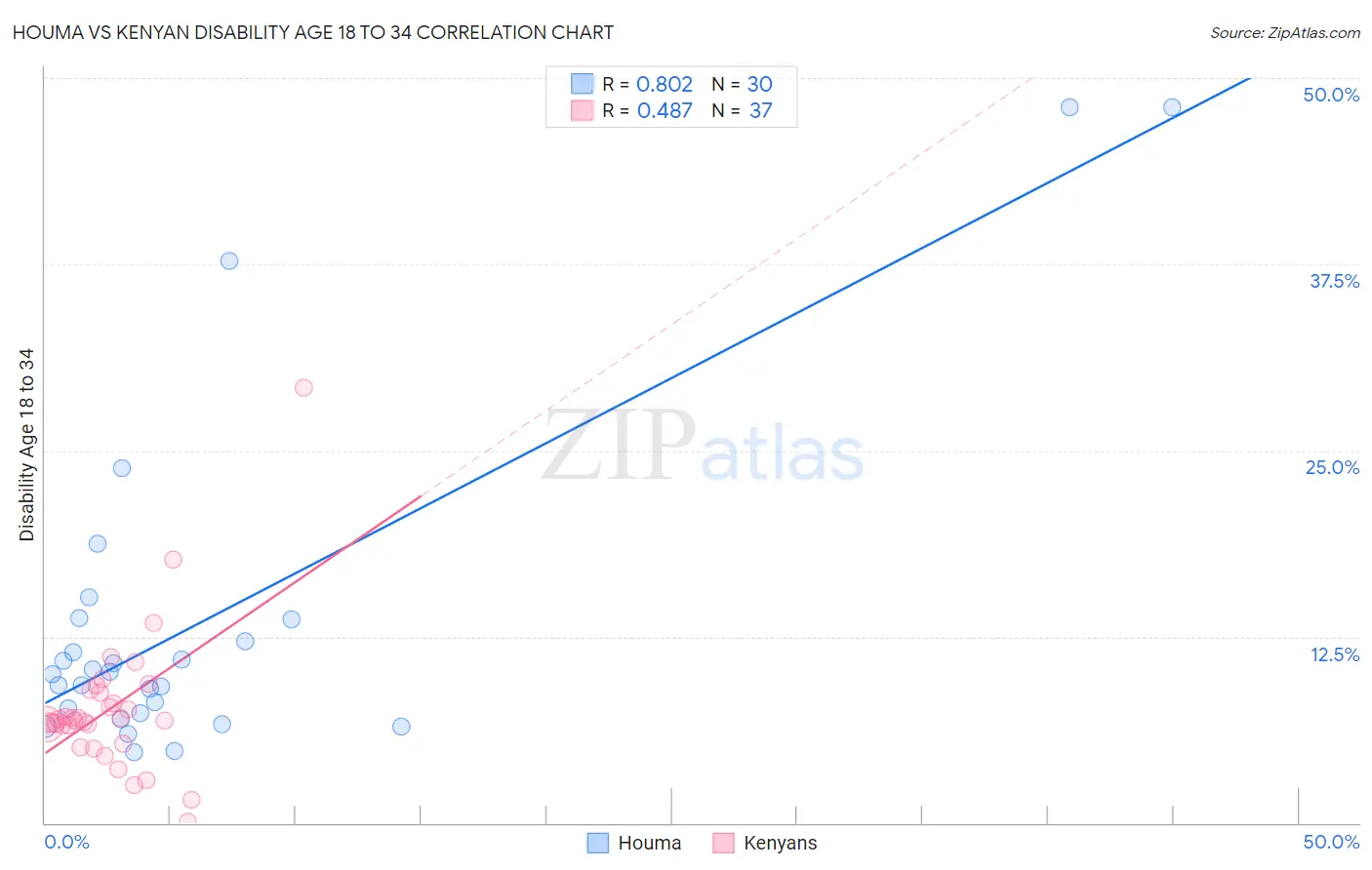 Houma vs Kenyan Disability Age 18 to 34