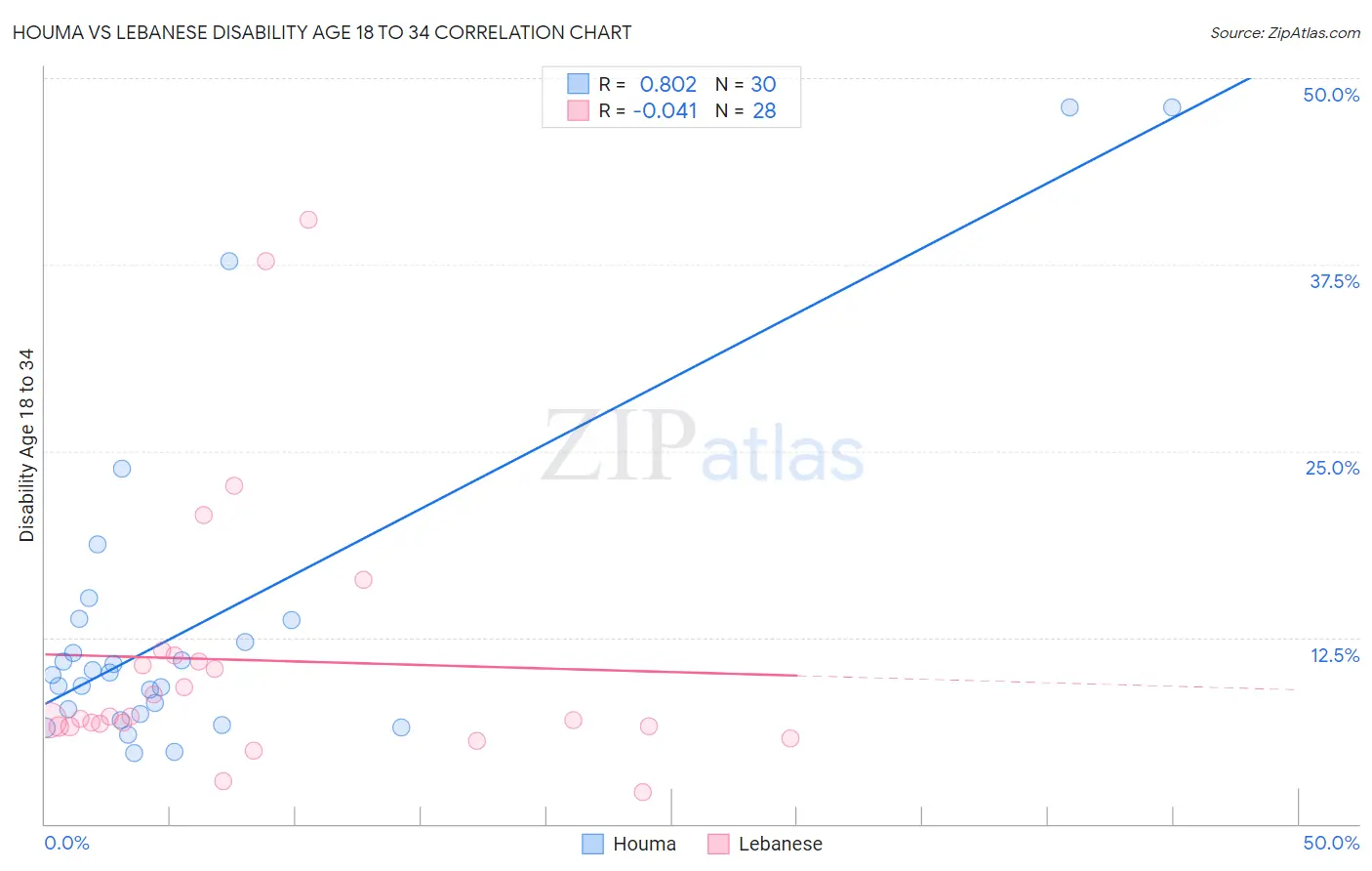 Houma vs Lebanese Disability Age 18 to 34
