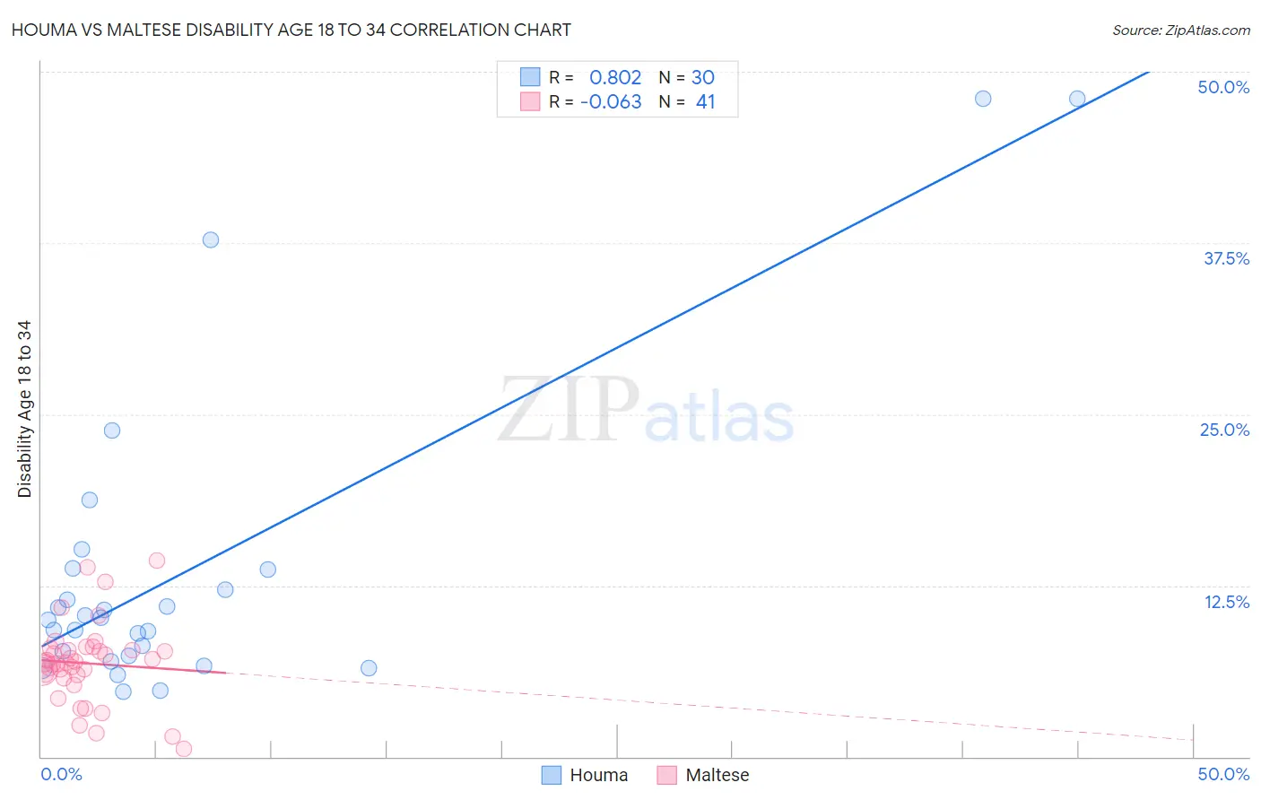 Houma vs Maltese Disability Age 18 to 34