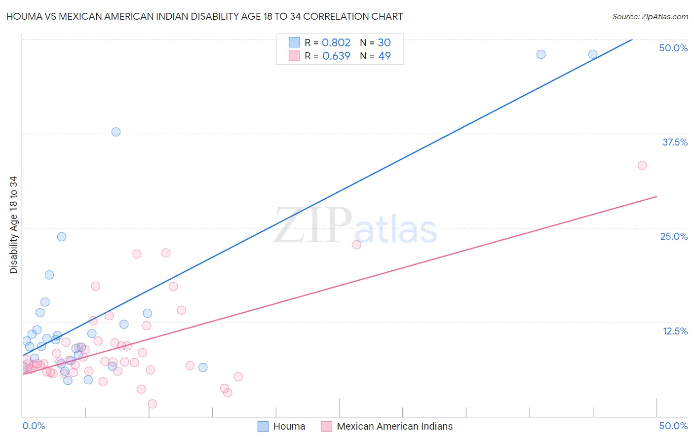 Houma vs Mexican American Indian Disability Age 18 to 34