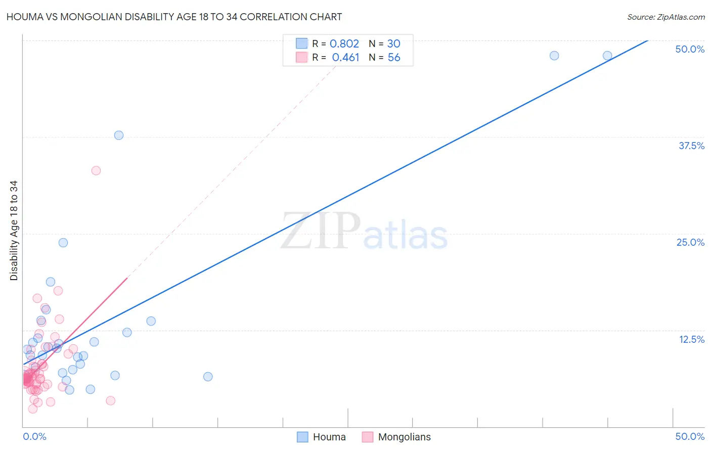 Houma vs Mongolian Disability Age 18 to 34
