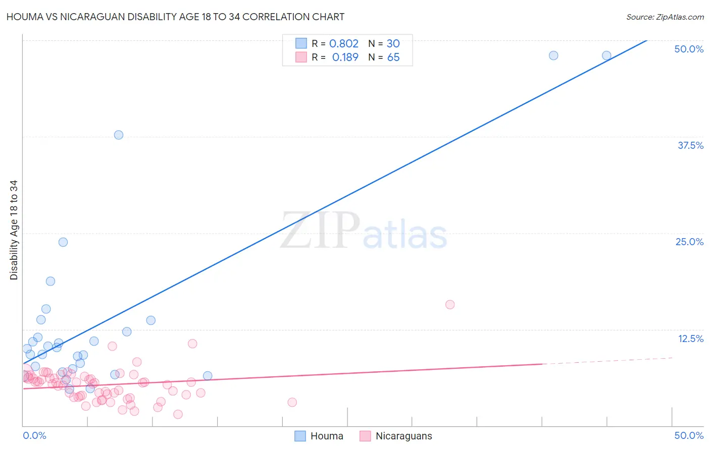 Houma vs Nicaraguan Disability Age 18 to 34
