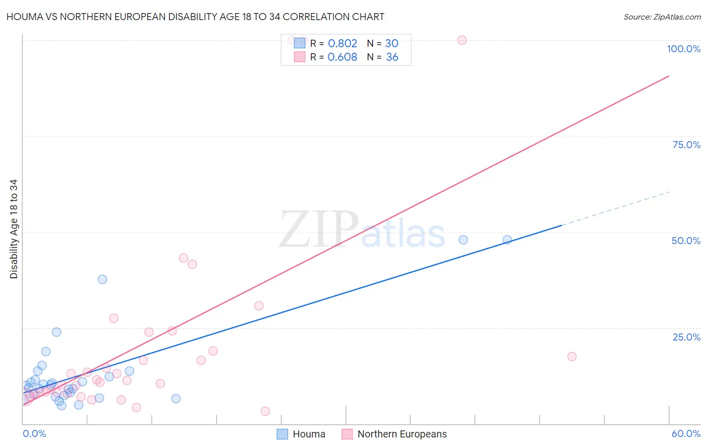 Houma vs Northern European Disability Age 18 to 34