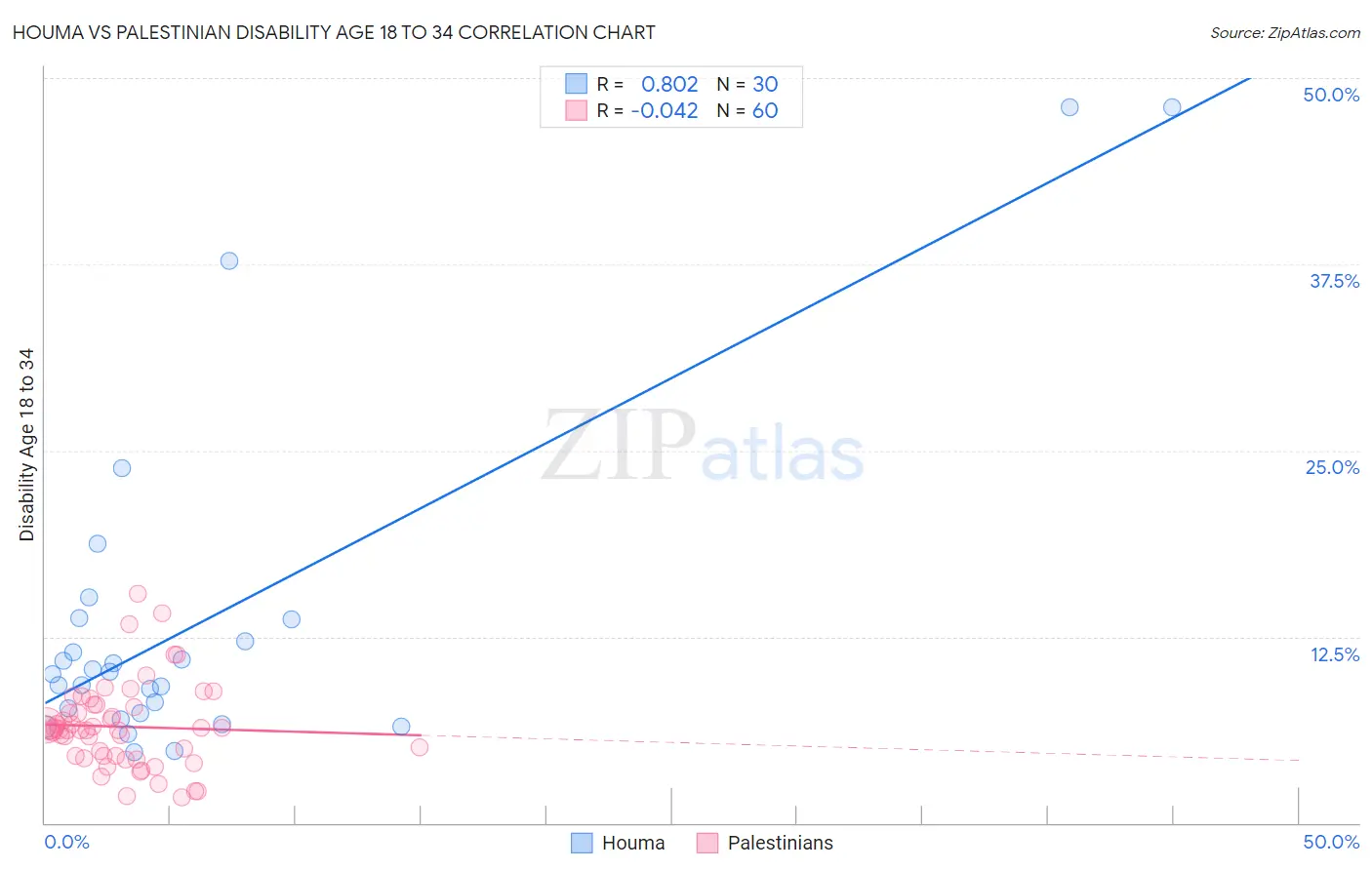 Houma vs Palestinian Disability Age 18 to 34