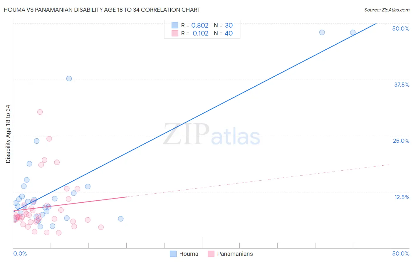 Houma vs Panamanian Disability Age 18 to 34