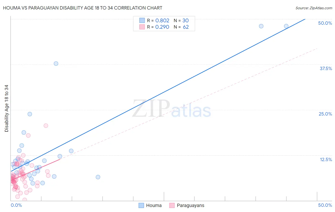 Houma vs Paraguayan Disability Age 18 to 34