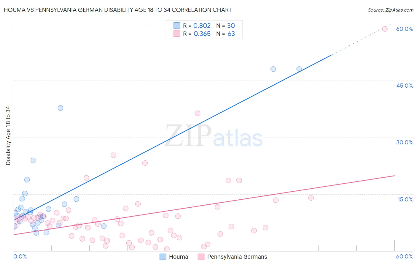 Houma vs Pennsylvania German Disability Age 18 to 34