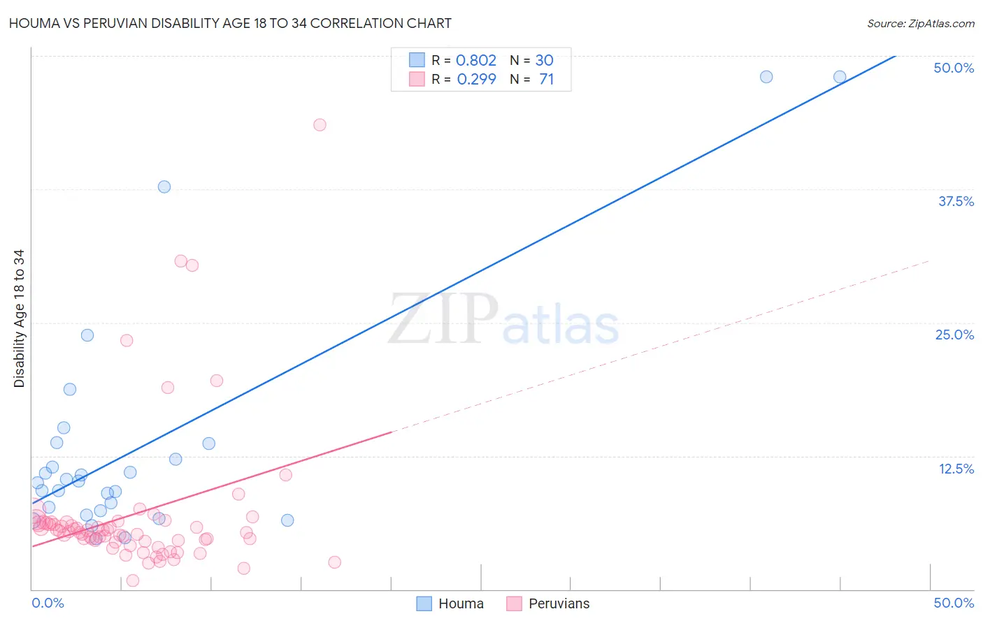 Houma vs Peruvian Disability Age 18 to 34