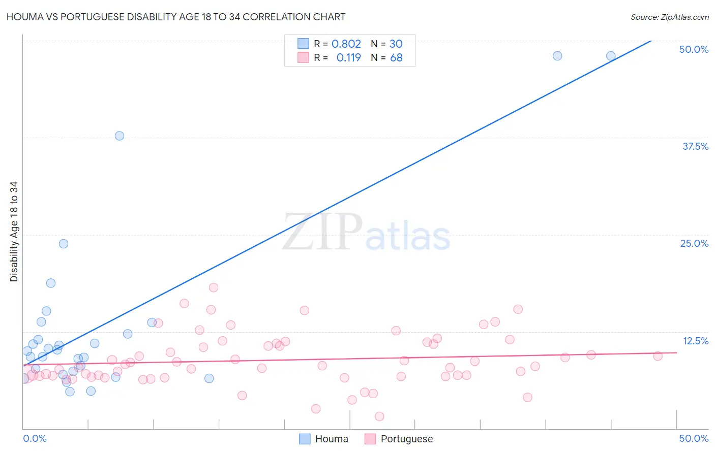 Houma vs Portuguese Disability Age 18 to 34