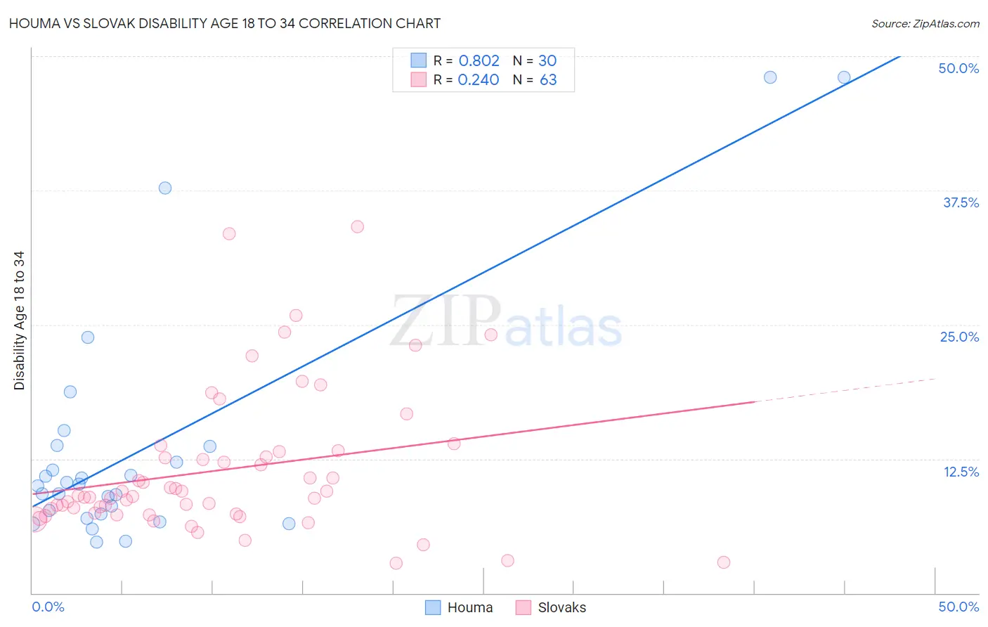 Houma vs Slovak Disability Age 18 to 34