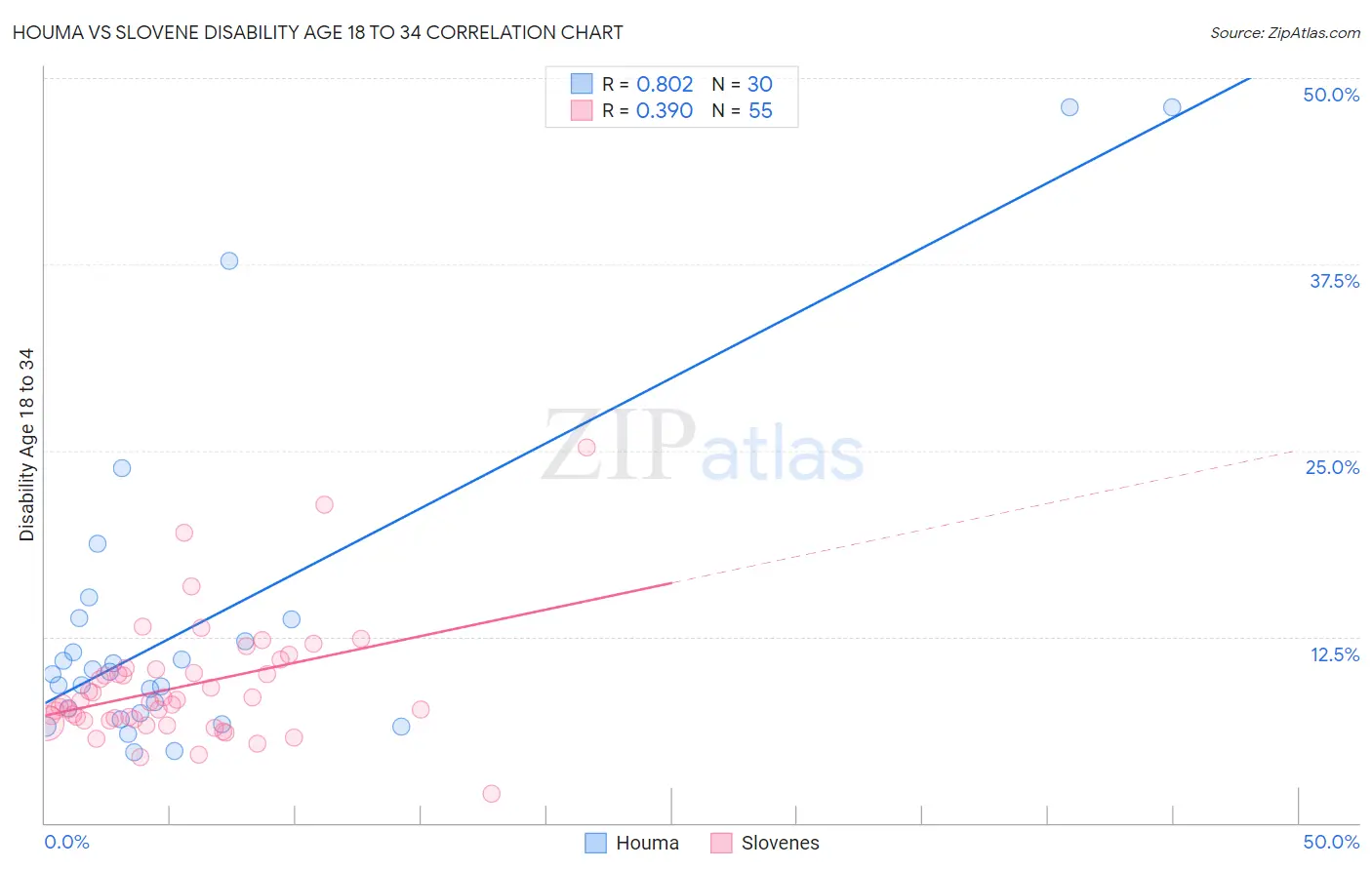 Houma vs Slovene Disability Age 18 to 34