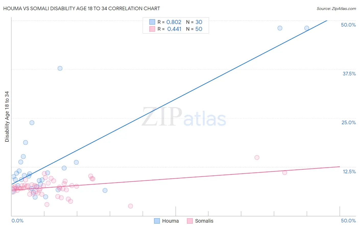 Houma vs Somali Disability Age 18 to 34