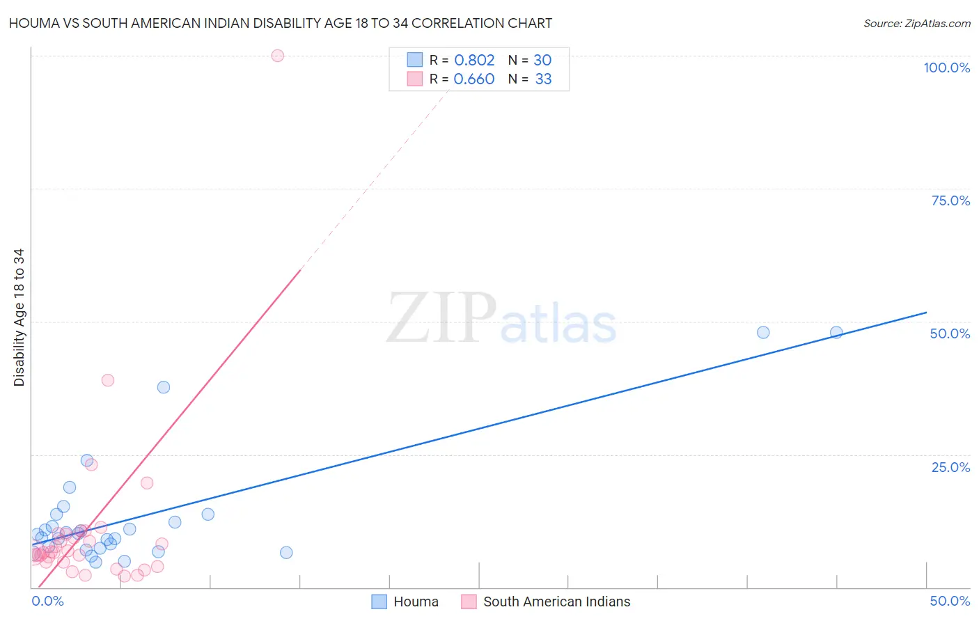 Houma vs South American Indian Disability Age 18 to 34