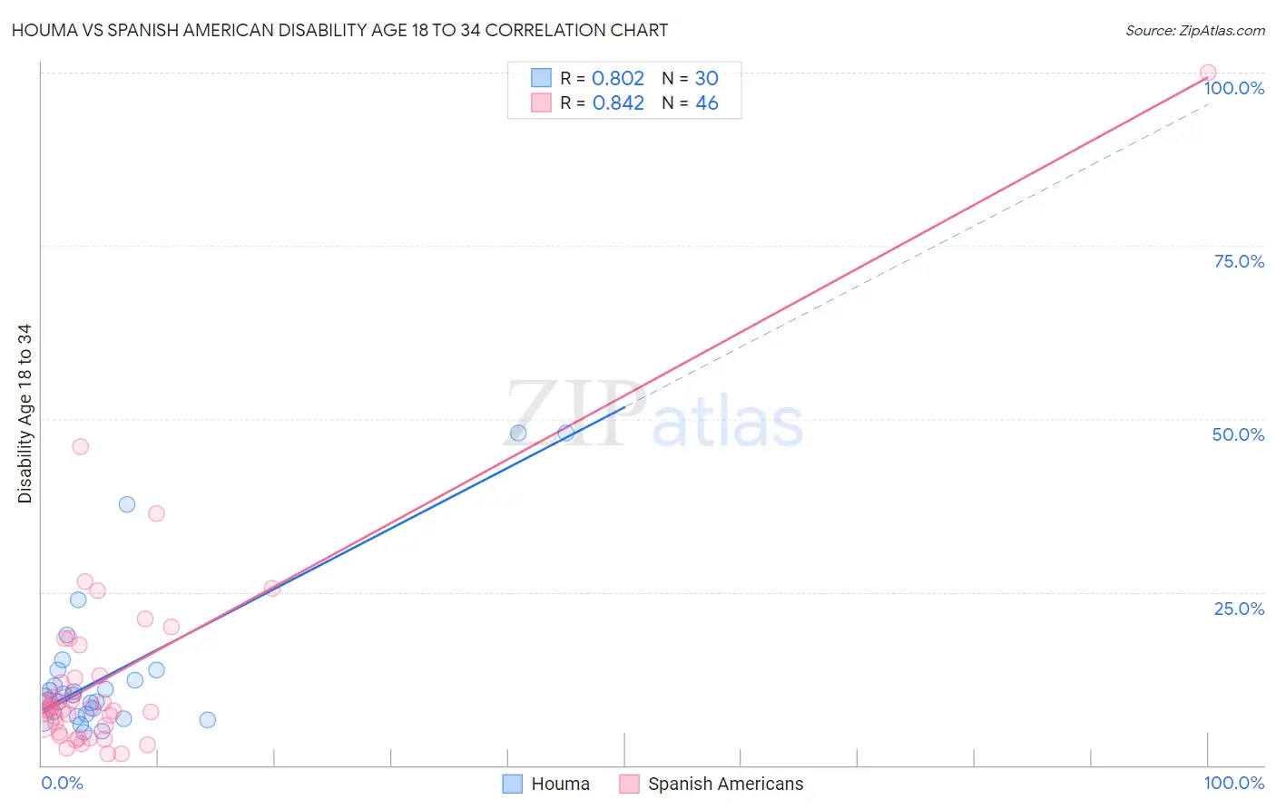 Houma vs Spanish American Disability Age 18 to 34