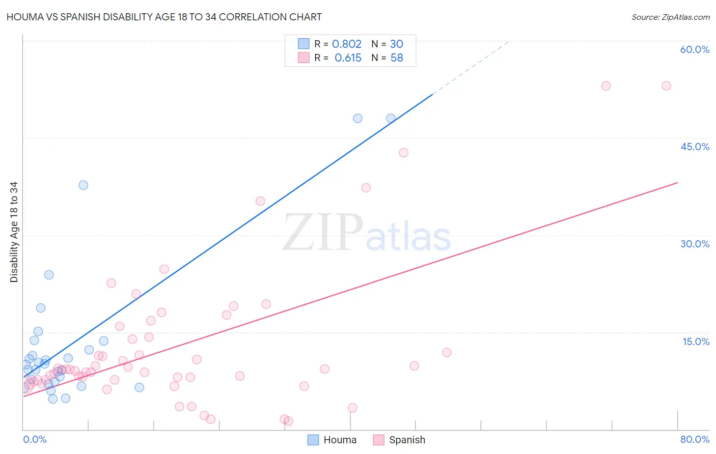 Houma vs Spanish Disability Age 18 to 34