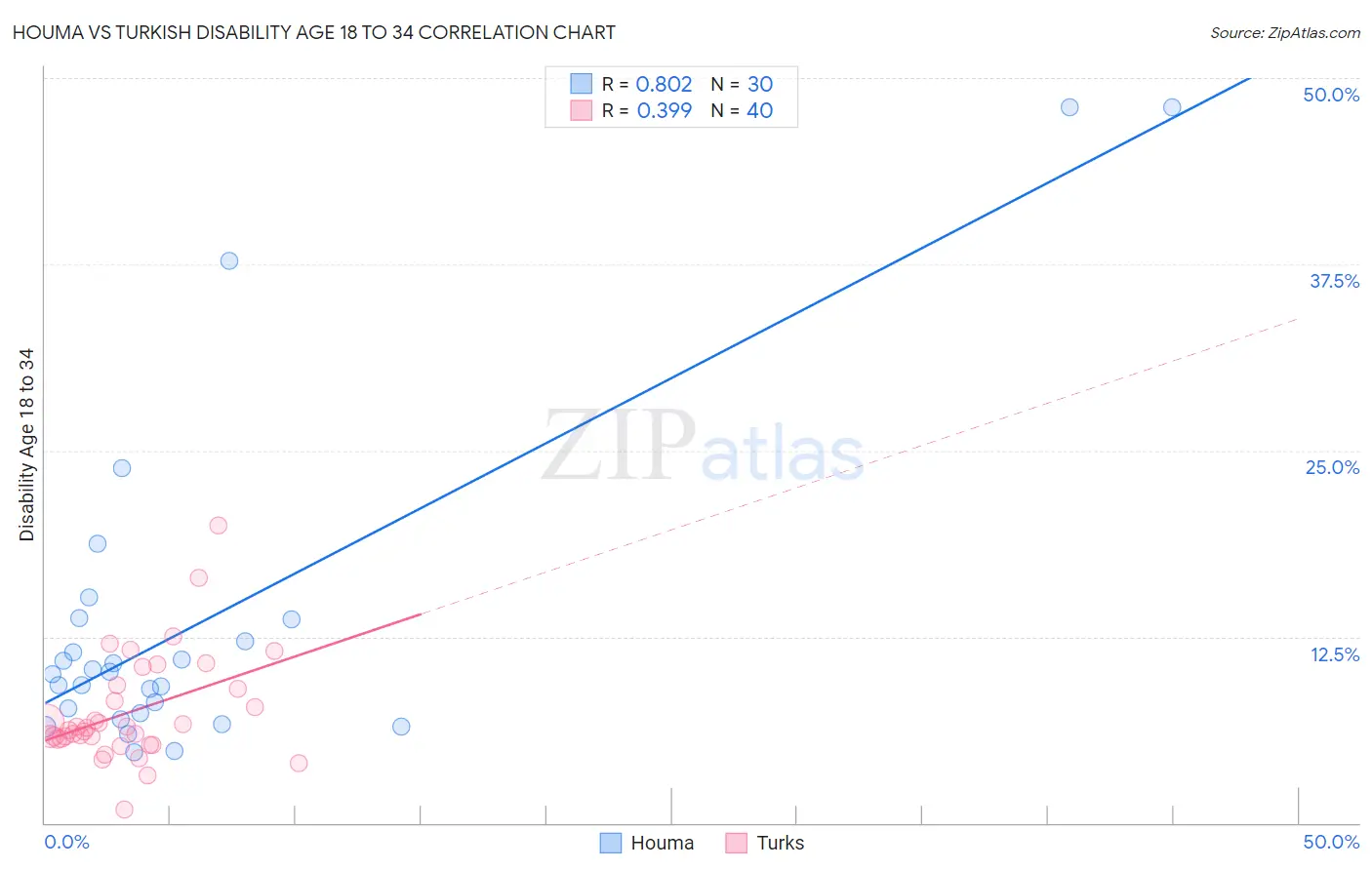 Houma vs Turkish Disability Age 18 to 34