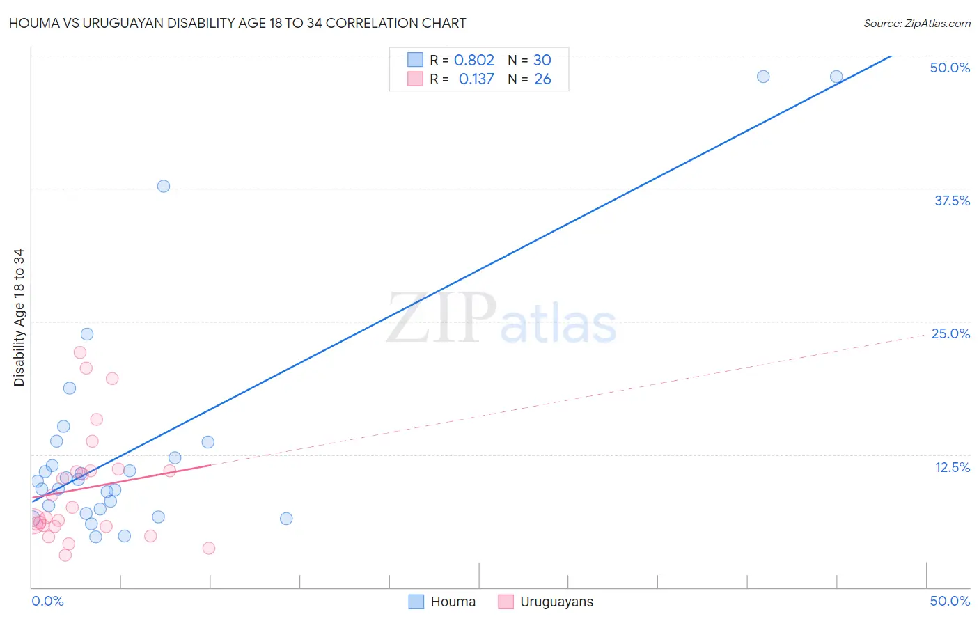 Houma vs Uruguayan Disability Age 18 to 34