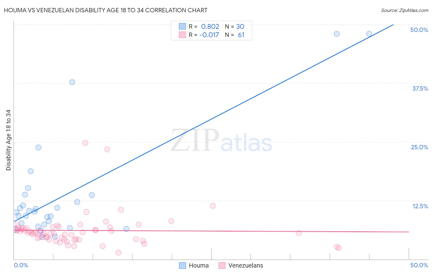 Houma vs Venezuelan Disability Age 18 to 34
