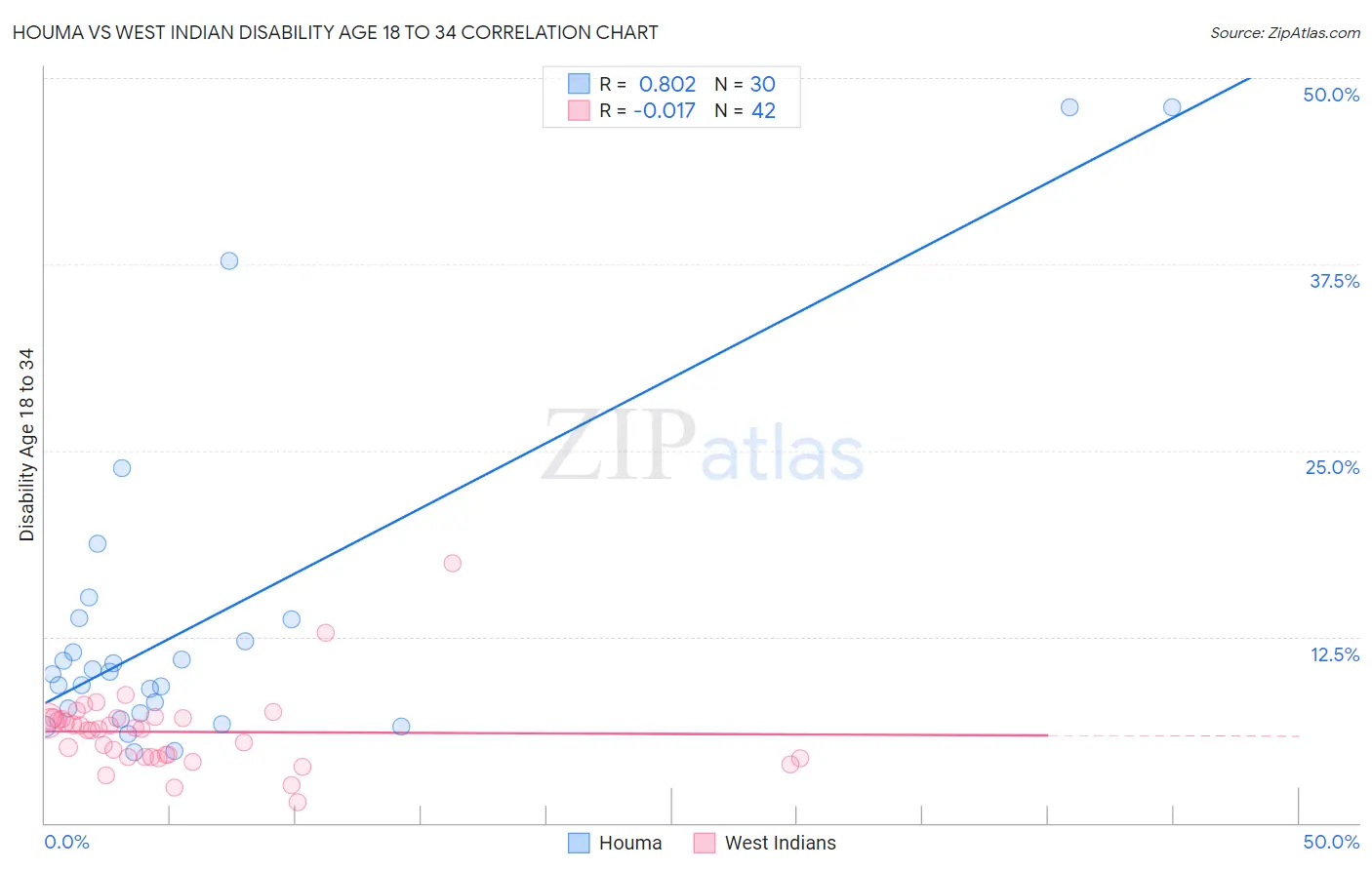 Houma vs West Indian Disability Age 18 to 34
