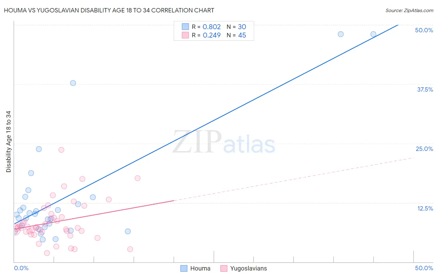 Houma vs Yugoslavian Disability Age 18 to 34