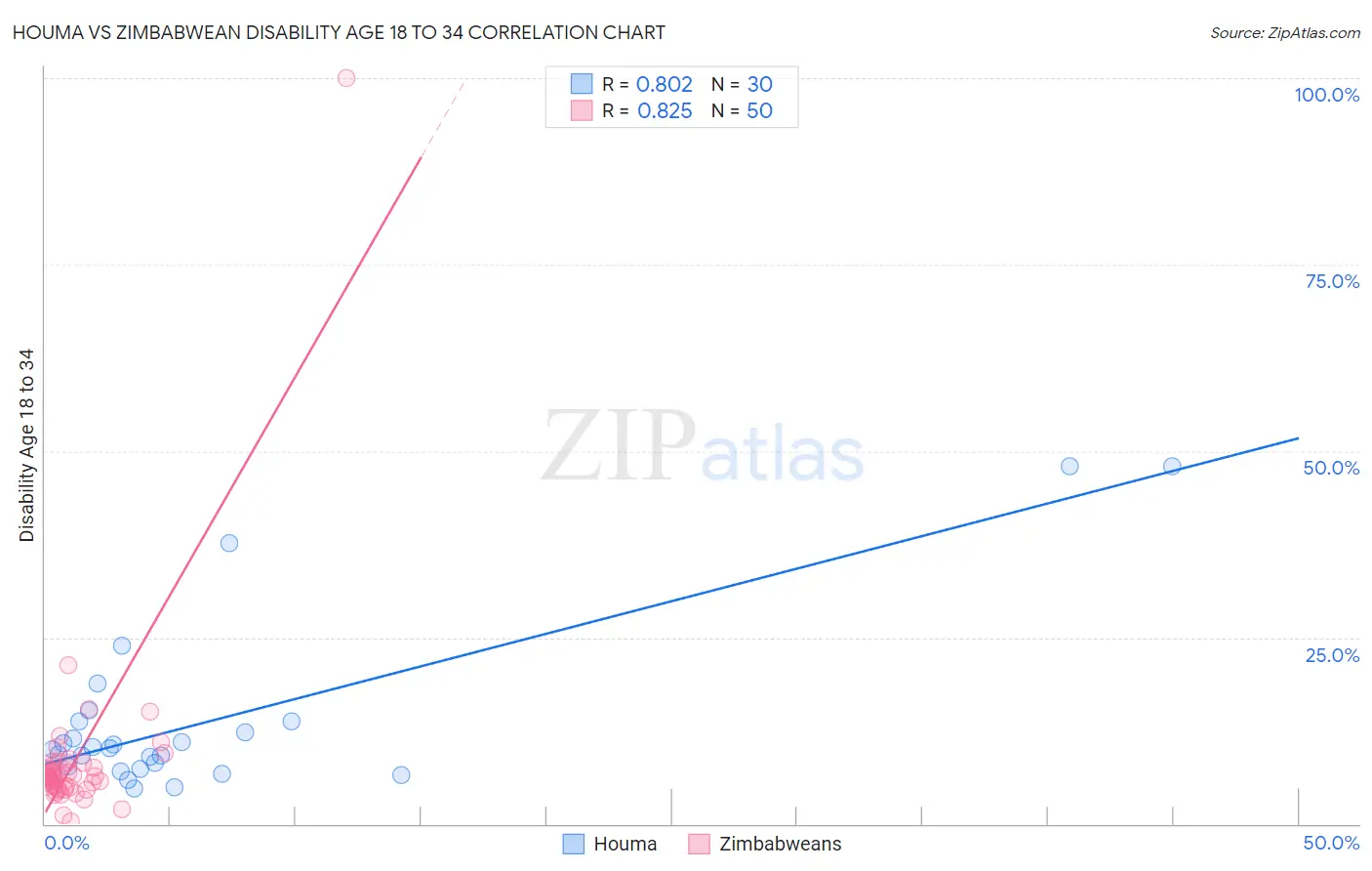 Houma vs Zimbabwean Disability Age 18 to 34