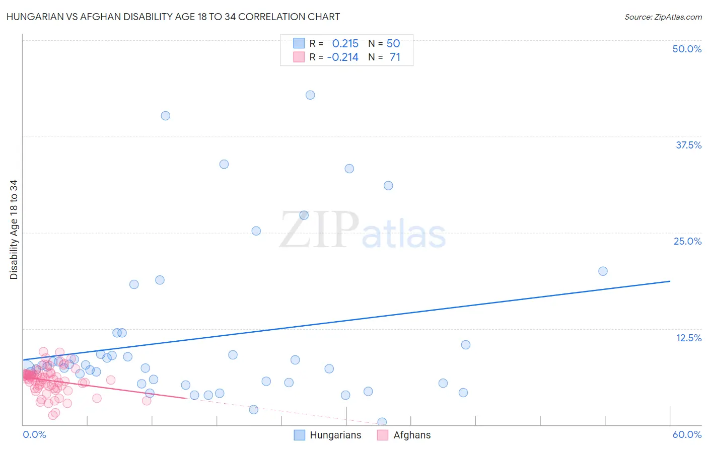 Hungarian vs Afghan Disability Age 18 to 34