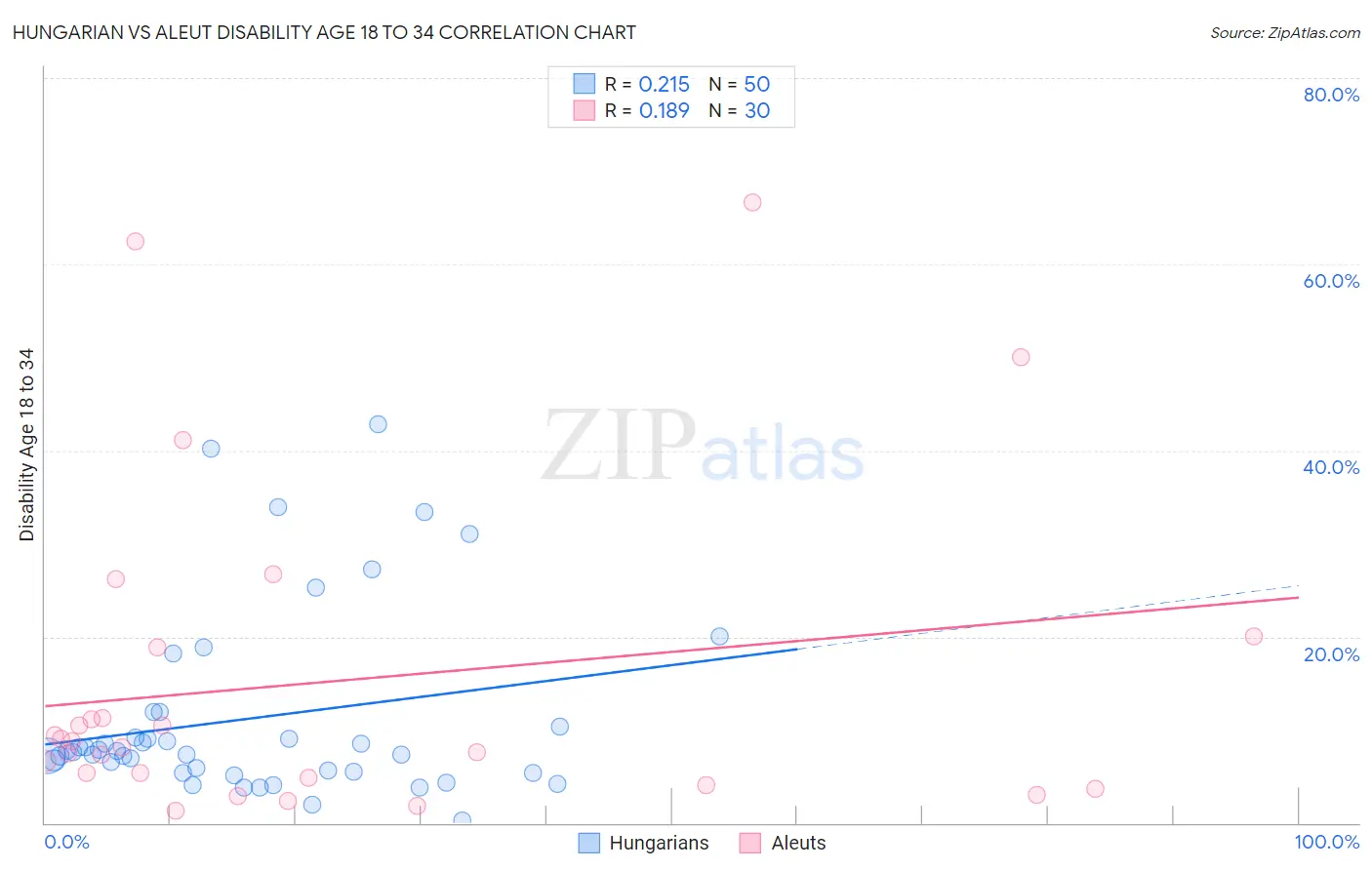 Hungarian vs Aleut Disability Age 18 to 34