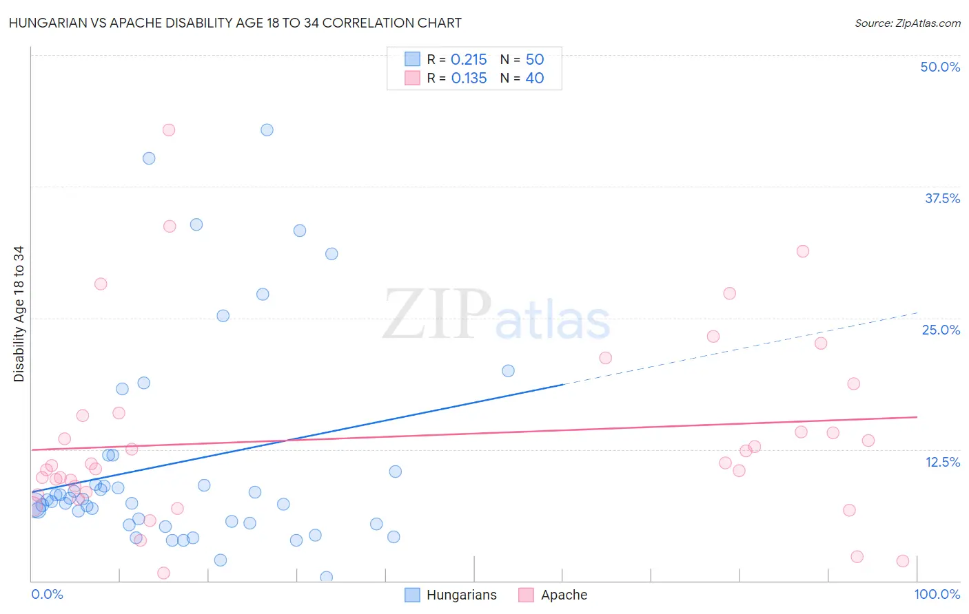 Hungarian vs Apache Disability Age 18 to 34