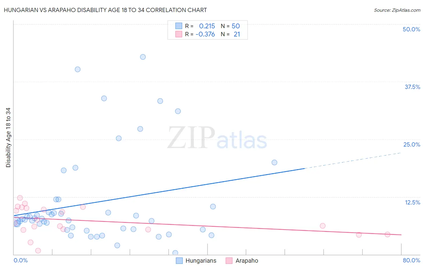 Hungarian vs Arapaho Disability Age 18 to 34
