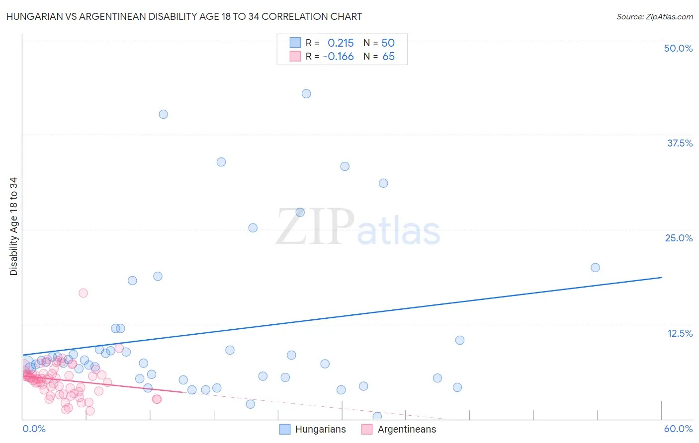 Hungarian vs Argentinean Disability Age 18 to 34